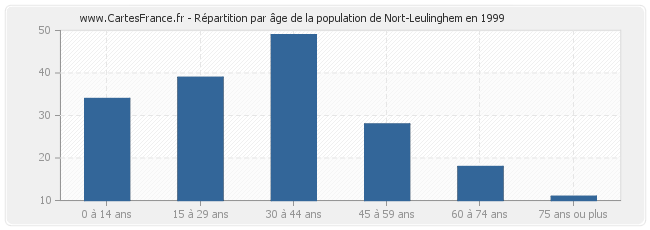 Répartition par âge de la population de Nort-Leulinghem en 1999