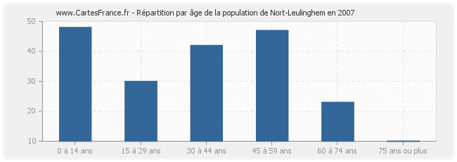Répartition par âge de la population de Nort-Leulinghem en 2007