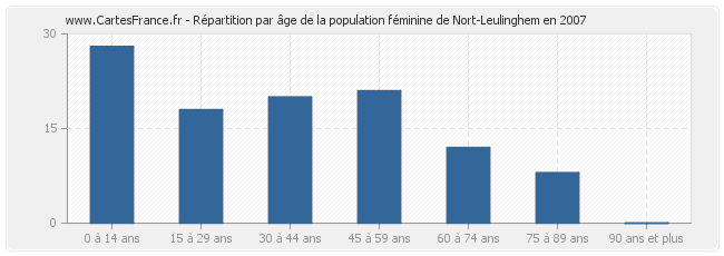 Répartition par âge de la population féminine de Nort-Leulinghem en 2007