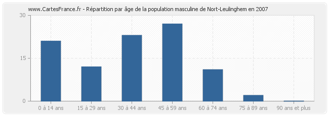 Répartition par âge de la population masculine de Nort-Leulinghem en 2007