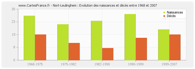 Nort-Leulinghem : Evolution des naissances et décès entre 1968 et 2007
