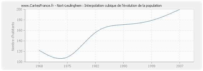 Nort-Leulinghem : Interpolation cubique de l'évolution de la population