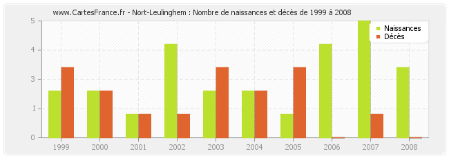 Nort-Leulinghem : Nombre de naissances et décès de 1999 à 2008