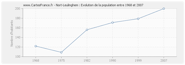 Population Nort-Leulinghem