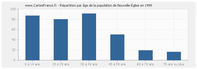 Répartition par âge de la population de Nouvelle-Église en 1999