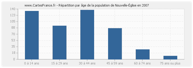 Répartition par âge de la population de Nouvelle-Église en 2007