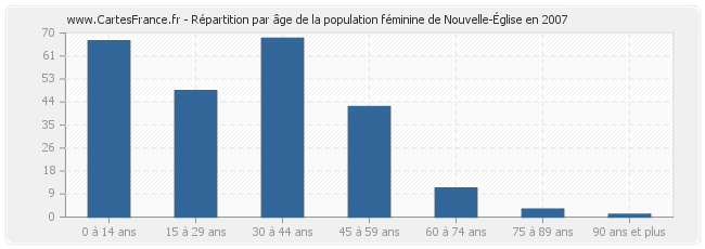 Répartition par âge de la population féminine de Nouvelle-Église en 2007