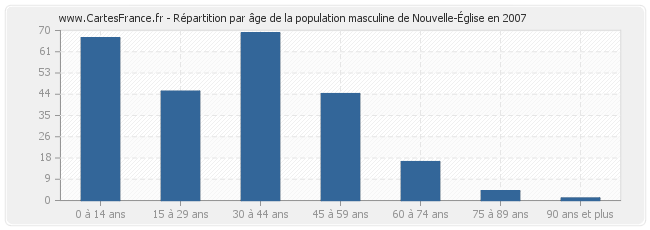 Répartition par âge de la population masculine de Nouvelle-Église en 2007