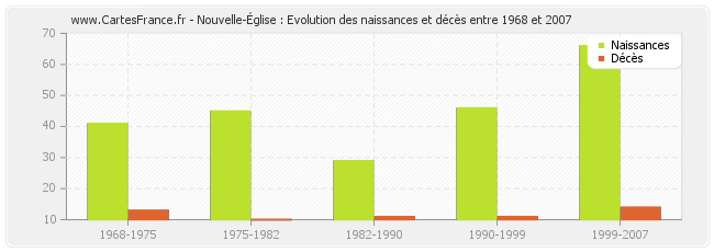 Nouvelle-Église : Evolution des naissances et décès entre 1968 et 2007