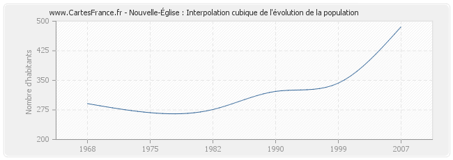 Nouvelle-Église : Interpolation cubique de l'évolution de la population