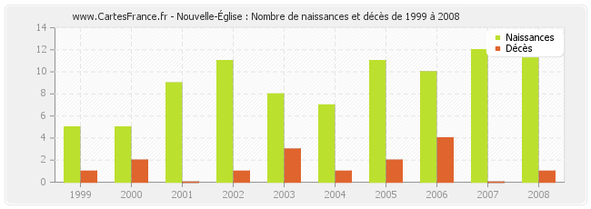 Nouvelle-Église : Nombre de naissances et décès de 1999 à 2008