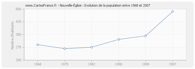 Population Nouvelle-Église