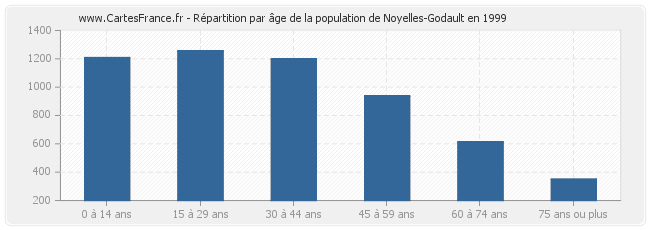 Répartition par âge de la population de Noyelles-Godault en 1999