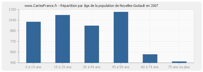 Répartition par âge de la population de Noyelles-Godault en 2007