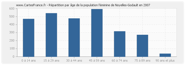 Répartition par âge de la population féminine de Noyelles-Godault en 2007