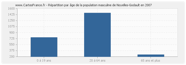 Répartition par âge de la population masculine de Noyelles-Godault en 2007