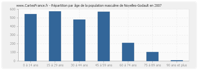 Répartition par âge de la population masculine de Noyelles-Godault en 2007