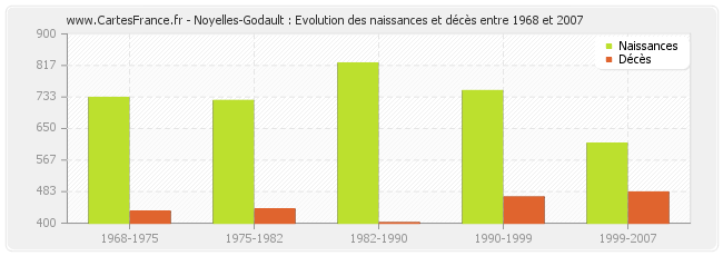 Noyelles-Godault : Evolution des naissances et décès entre 1968 et 2007