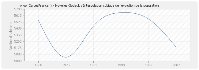Noyelles-Godault : Interpolation cubique de l'évolution de la population