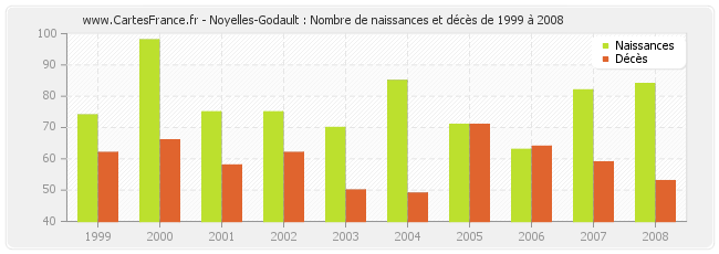 Noyelles-Godault : Nombre de naissances et décès de 1999 à 2008
