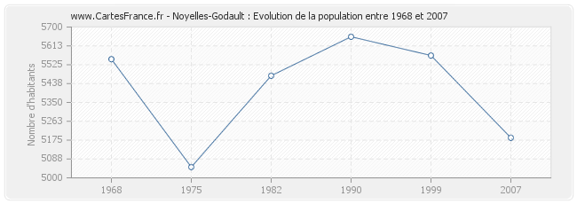 Population Noyelles-Godault