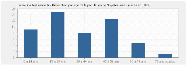 Répartition par âge de la population de Noyelles-lès-Humières en 1999