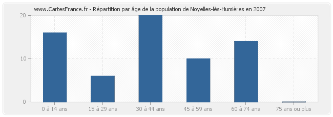 Répartition par âge de la population de Noyelles-lès-Humières en 2007