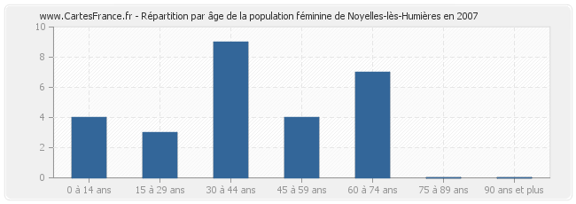 Répartition par âge de la population féminine de Noyelles-lès-Humières en 2007