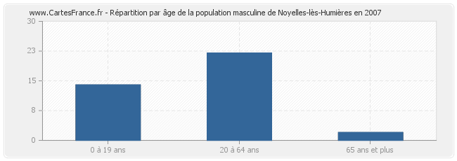 Répartition par âge de la population masculine de Noyelles-lès-Humières en 2007