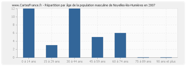 Répartition par âge de la population masculine de Noyelles-lès-Humières en 2007