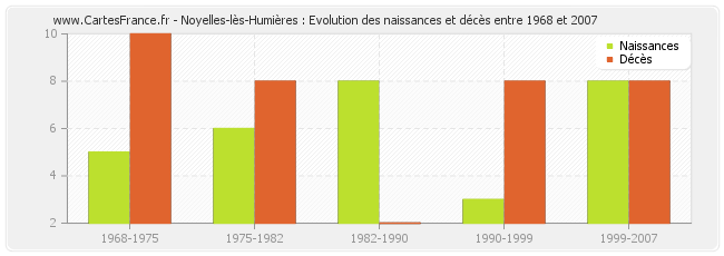 Noyelles-lès-Humières : Evolution des naissances et décès entre 1968 et 2007