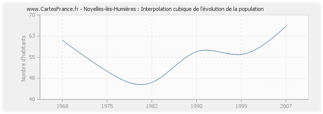 Noyelles-lès-Humières : Interpolation cubique de l'évolution de la population