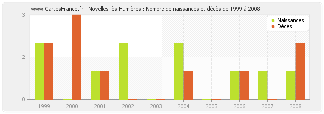 Noyelles-lès-Humières : Nombre de naissances et décès de 1999 à 2008