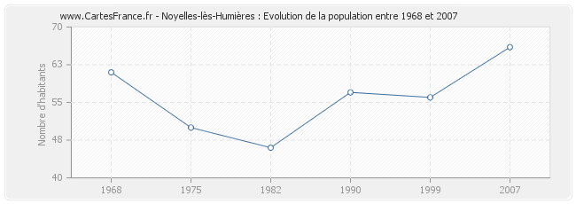Population Noyelles-lès-Humières