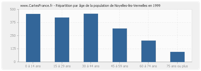 Répartition par âge de la population de Noyelles-lès-Vermelles en 1999