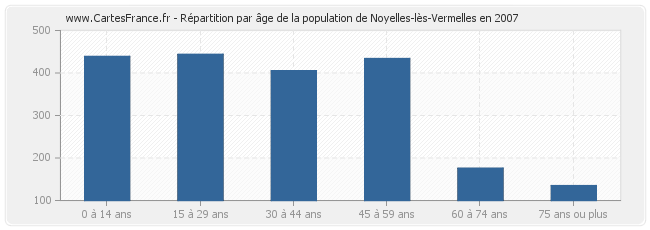 Répartition par âge de la population de Noyelles-lès-Vermelles en 2007