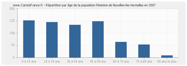 Répartition par âge de la population féminine de Noyelles-lès-Vermelles en 2007