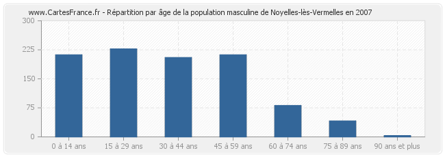 Répartition par âge de la population masculine de Noyelles-lès-Vermelles en 2007
