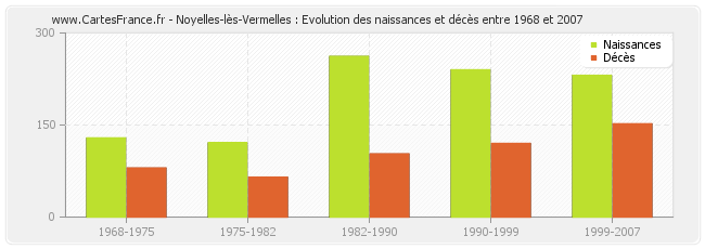 Noyelles-lès-Vermelles : Evolution des naissances et décès entre 1968 et 2007