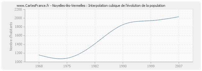 Noyelles-lès-Vermelles : Interpolation cubique de l'évolution de la population