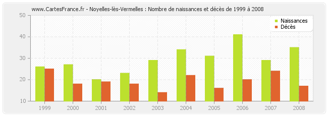 Noyelles-lès-Vermelles : Nombre de naissances et décès de 1999 à 2008