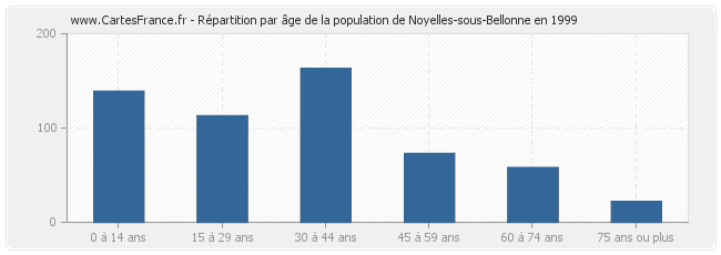 Répartition par âge de la population de Noyelles-sous-Bellonne en 1999