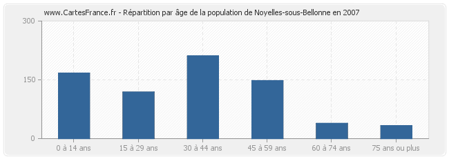 Répartition par âge de la population de Noyelles-sous-Bellonne en 2007
