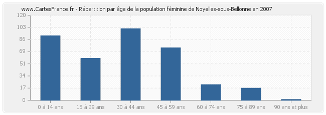 Répartition par âge de la population féminine de Noyelles-sous-Bellonne en 2007