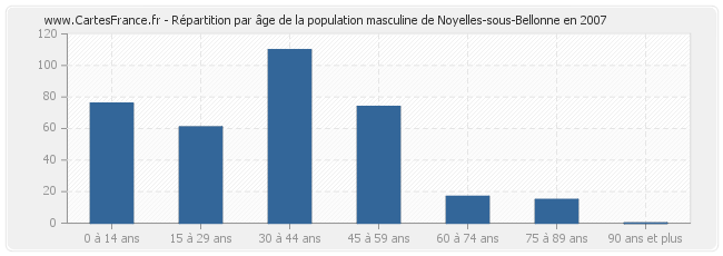 Répartition par âge de la population masculine de Noyelles-sous-Bellonne en 2007