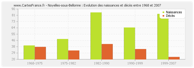 Noyelles-sous-Bellonne : Evolution des naissances et décès entre 1968 et 2007