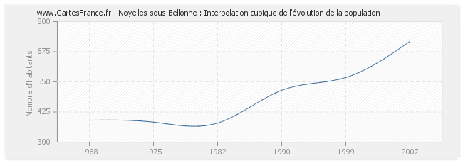 Noyelles-sous-Bellonne : Interpolation cubique de l'évolution de la population