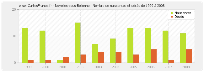 Noyelles-sous-Bellonne : Nombre de naissances et décès de 1999 à 2008
