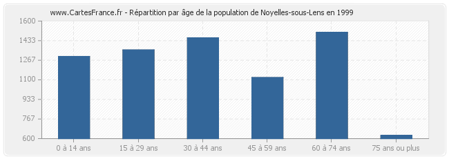 Répartition par âge de la population de Noyelles-sous-Lens en 1999