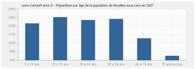 Répartition par âge de la population de Noyelles-sous-Lens en 2007